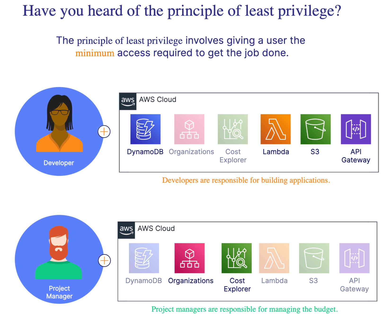 IAM Least Privilege