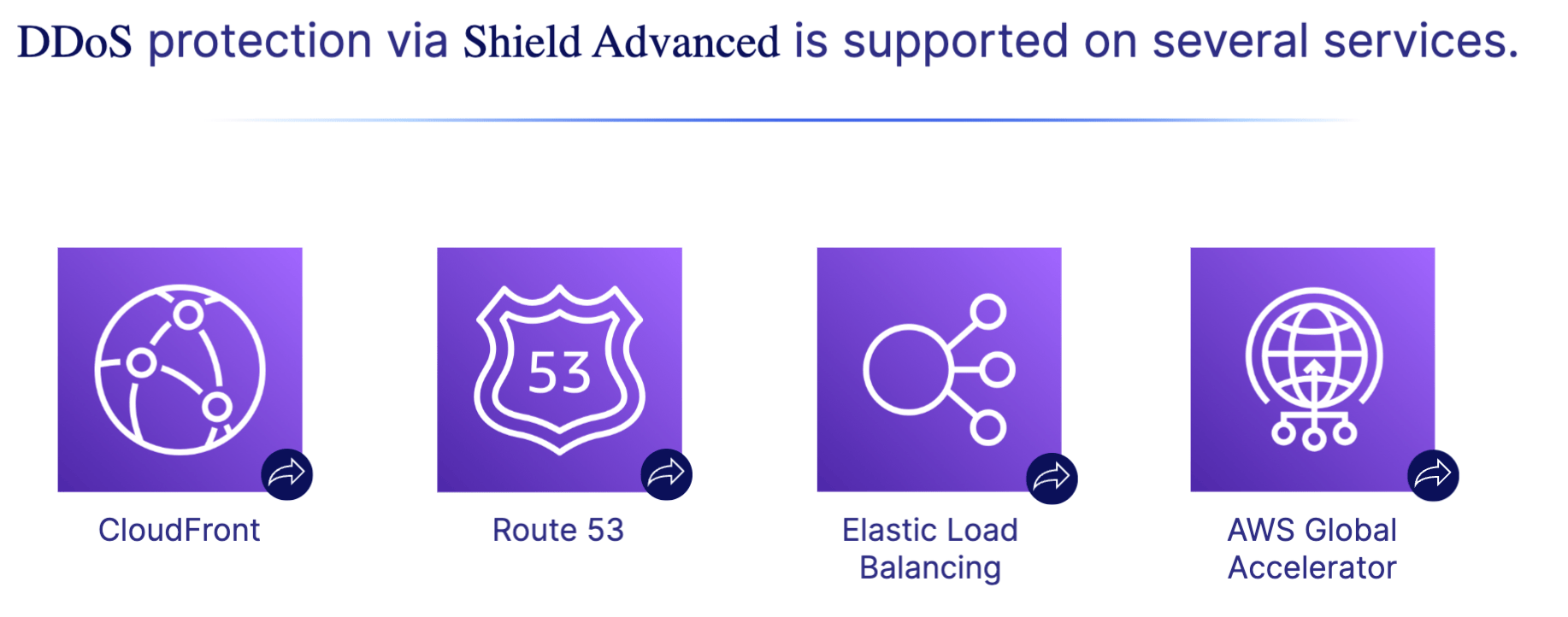 AWS Shield supported services