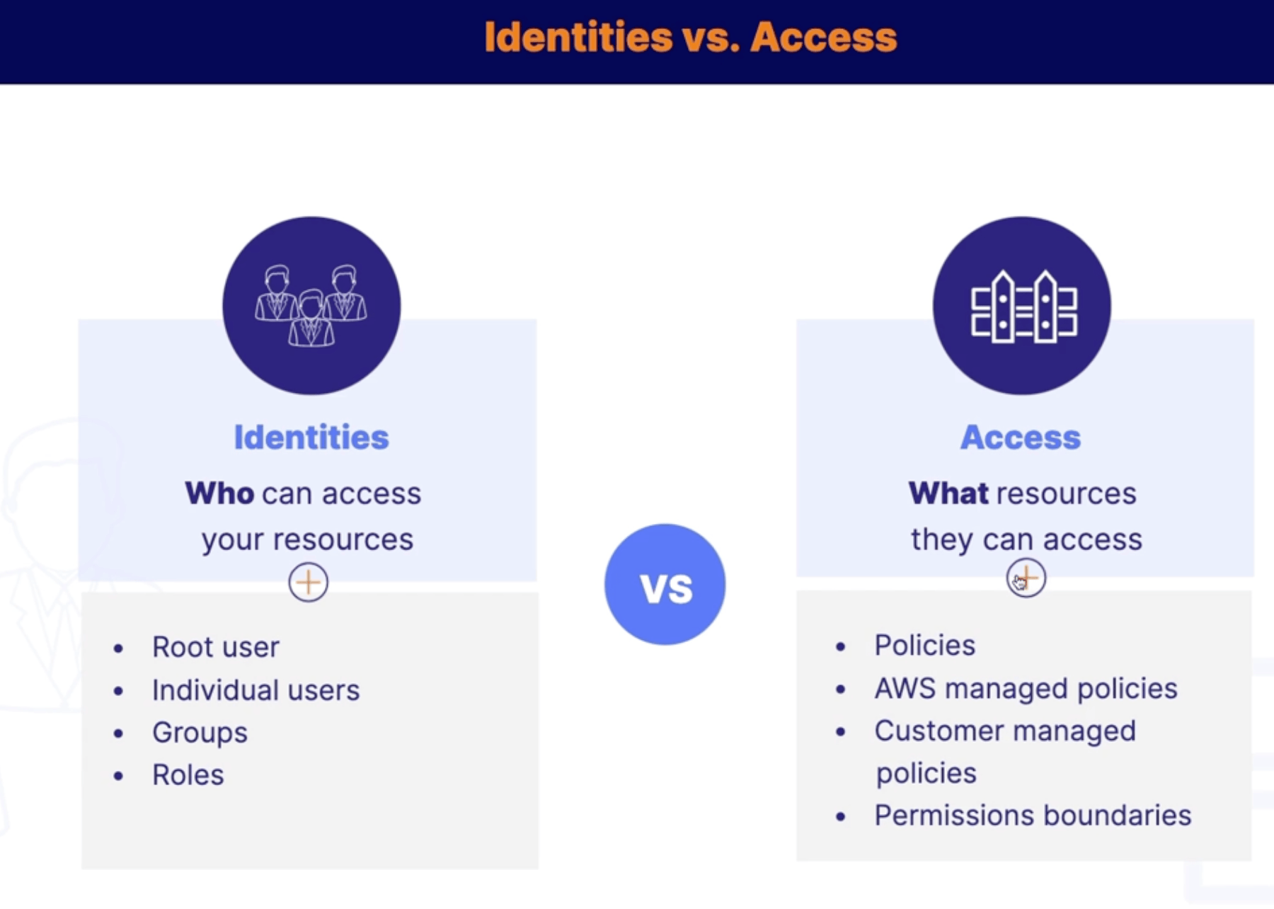 IAM Identity vs Access