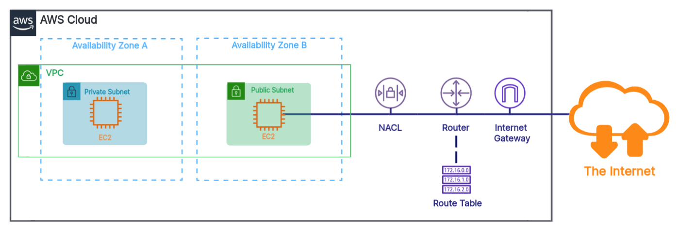 AWS Cloud / VPC / AZ
