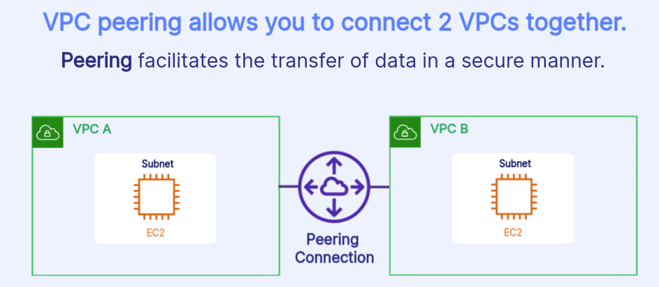 VPC Peering