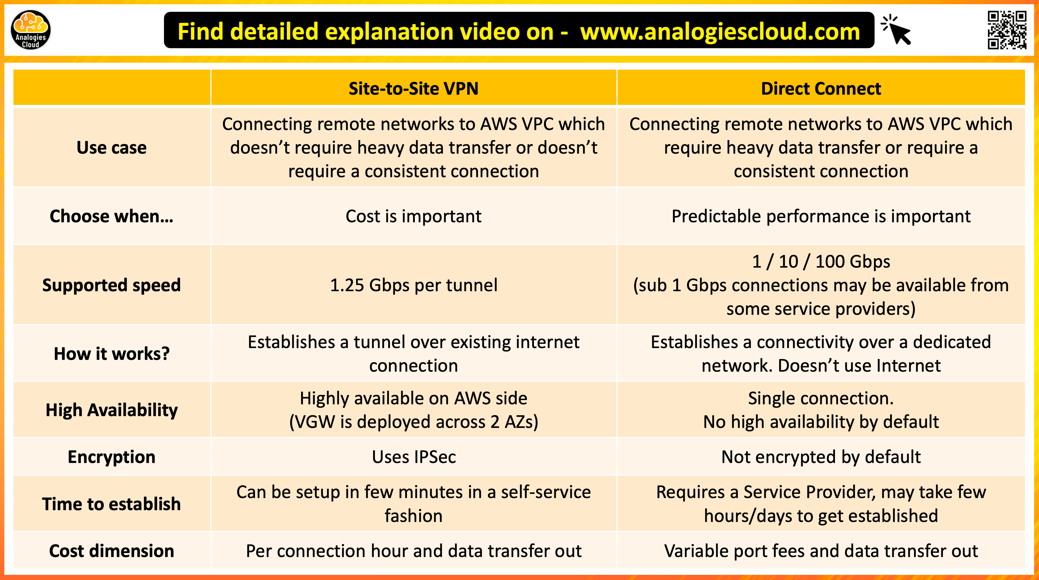 Comparaison AWS Direct Connect et AWS VPN