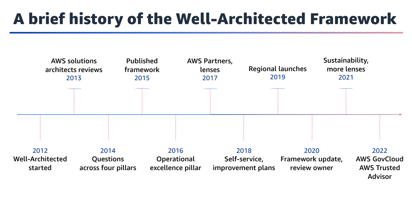 A brief history of the Well-Architected Framework