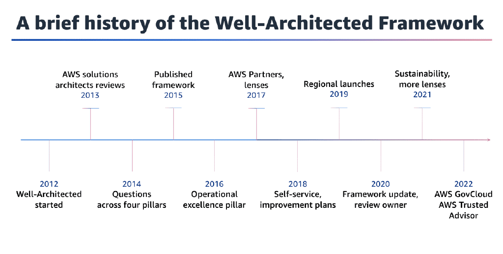 AWS well architected framework