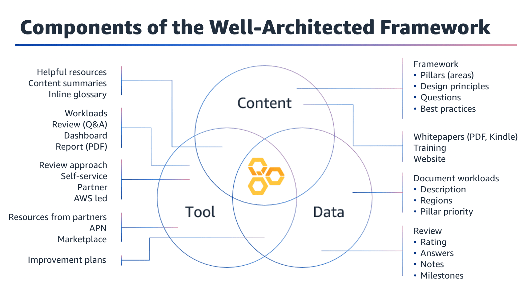 Components of the Well-Architected Framework