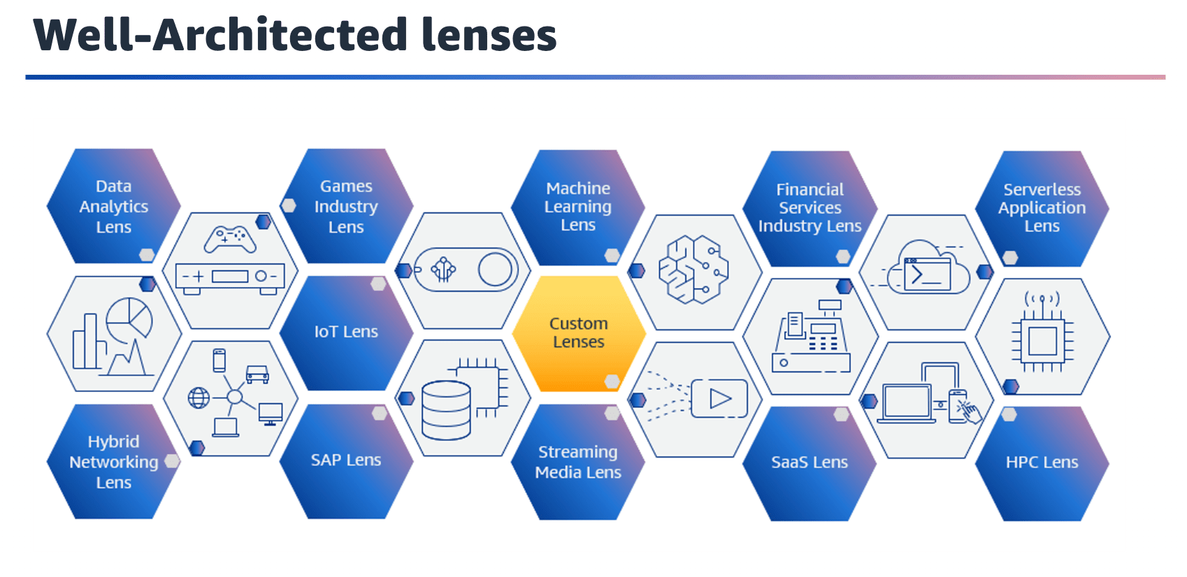 Well-Architected lenses